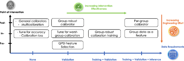 Figure 3 for An Operational Perspective to Fairness Interventions: Where and How to Intervene