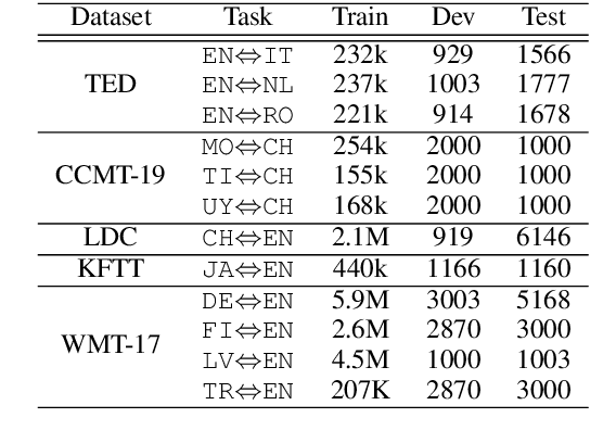 Figure 3 for Life-long Learning for Multilingual Neural Machine Translation with Knowledge Distillation