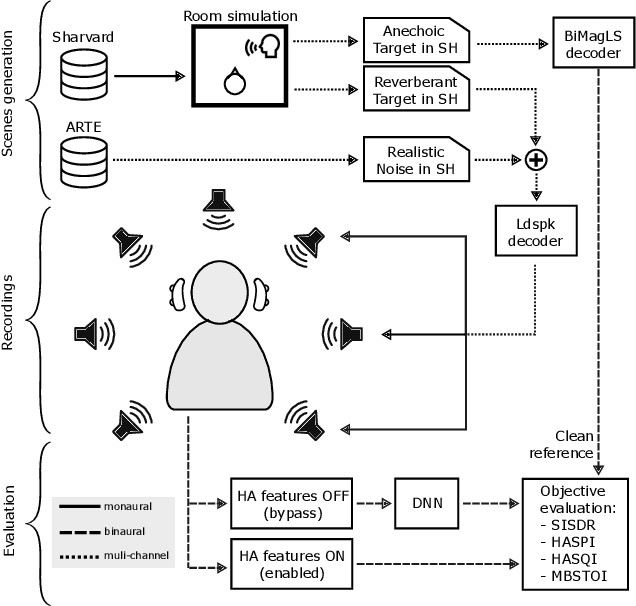 Figure 1 for An objective evaluation of Hearing Aids and DNN-based speech enhancement in complex acoustic scenes
