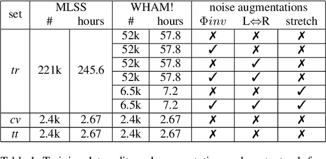Figure 2 for An objective evaluation of Hearing Aids and DNN-based speech enhancement in complex acoustic scenes