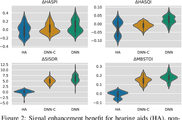 Figure 4 for An objective evaluation of Hearing Aids and DNN-based speech enhancement in complex acoustic scenes