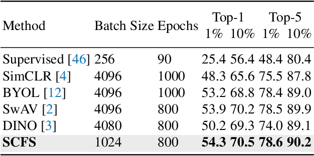 Figure 4 for Semantics-Consistent Feature Search for Self-Supervised Visual Representation Learning