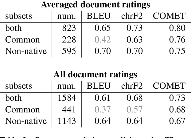 Figure 2 for MT Metrics Correlate with Human Ratings of Simultaneous Speech Translation