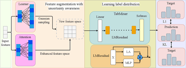 Figure 1 for TabMixer: Excavating Label Distribution Learning with Small-scale Features