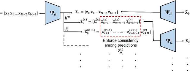 Figure 1 for Temporally-Consistent Koopman Autoencoders for Forecasting Dynamical Systems