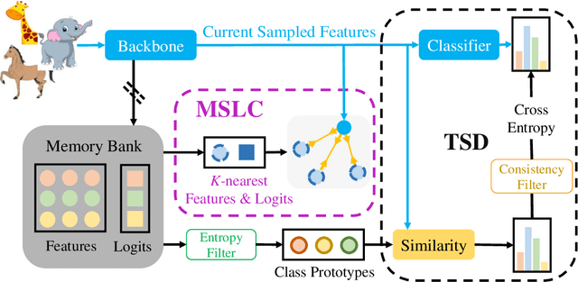 Figure 1 for Feature Alignment and Uniformity for Test Time Adaptation