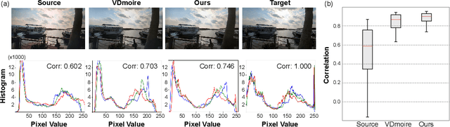 Figure 4 for FPANet: Frequency-based Video Demoireing using Frame-level Post Alignment