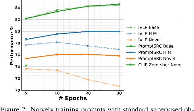 Figure 3 for Self-regulating Prompts: Foundational Model Adaptation without Forgetting