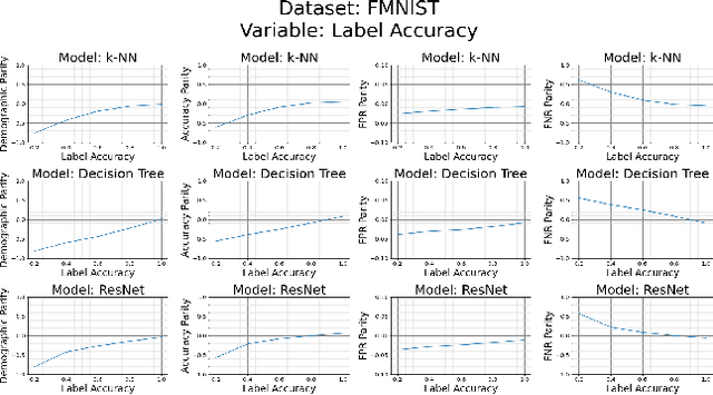 Figure 2 for On the Impact of Data Quality on Image Classification Fairness