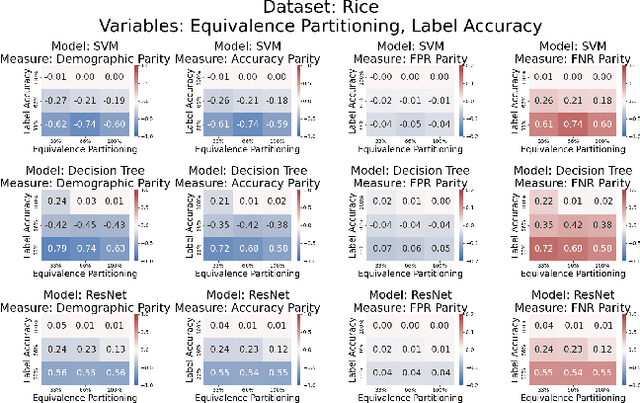 Figure 3 for On the Impact of Data Quality on Image Classification Fairness