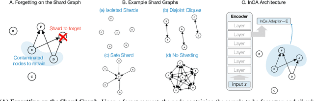 Figure 1 for SAFE: Machine Unlearning With Shard Graphs