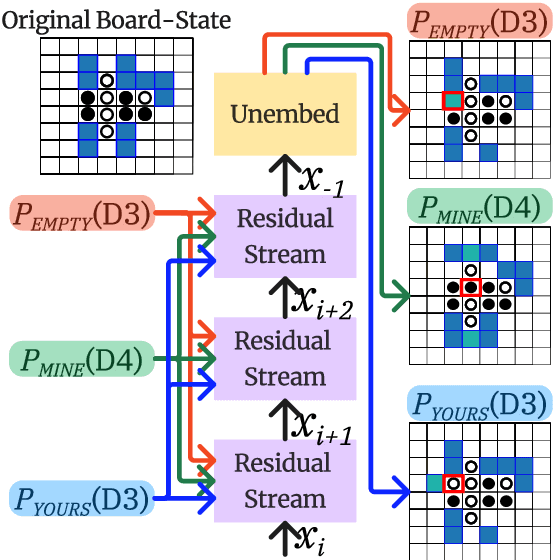 Figure 3 for Emergent Linear Representations in World Models of Self-Supervised Sequence Models