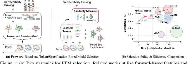 Figure 1 for Model Spider: Learning to Rank Pre-Trained Models Efficiently