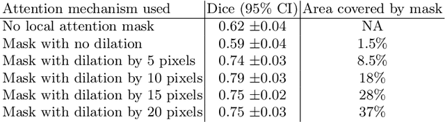 Figure 2 for Learned Local Attention Maps for Synthesising Vessel Segmentations