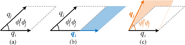 Figure 2 for Graph Convolutional Neural Networks with Diverse Negative Samples via Decomposed Determinant Point Processes