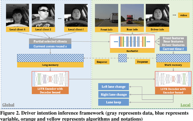 Figure 3 for PFL-LSTR: A privacy-preserving framework for driver intention inference based on in-vehicle and out-vehicle information