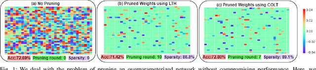 Figure 1 for COLT: Cyclic Overlapping Lottery Tickets for Faster Pruning of Convolutional Neural Networks