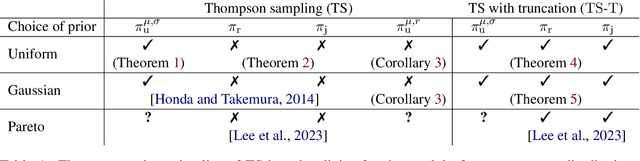 Figure 1 for Asymptotically Optimal Thompson Sampling Based Policy for the Uniform Bandits and the Gaussian Bandits