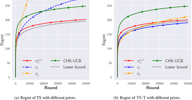 Figure 4 for Asymptotically Optimal Thompson Sampling Based Policy for the Uniform Bandits and the Gaussian Bandits
