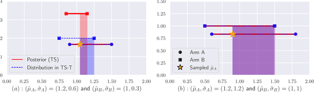 Figure 2 for Asymptotically Optimal Thompson Sampling Based Policy for the Uniform Bandits and the Gaussian Bandits