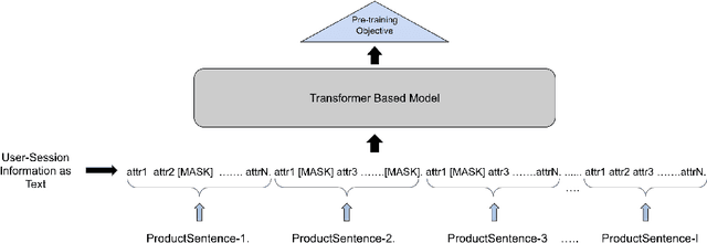 Figure 1 for Learning-To-Embed: Adopting Transformer based models for E-commerce Products Representation Learning
