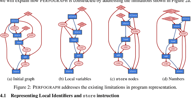 Figure 3 for PERFOGRAPH: A Numerical Aware Program Graph Representation for Performance Optimization and Program Analysis