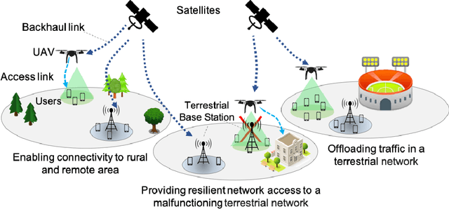 Figure 1 for UAV-Assisted Space-Air-Ground Integrated Networks: A Technical Review of Recent Learning Algorithms