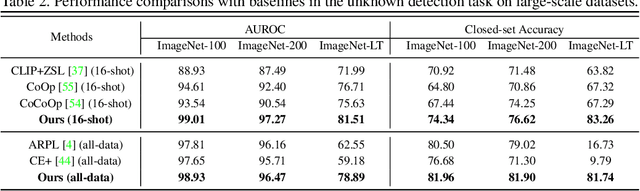 Figure 4 for R-Tuning: Regularized Prompt Tuning in Open-Set Scenarios