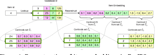 Figure 3 for RecJPQ: Training Large-Catalogue Sequential Recommenders
