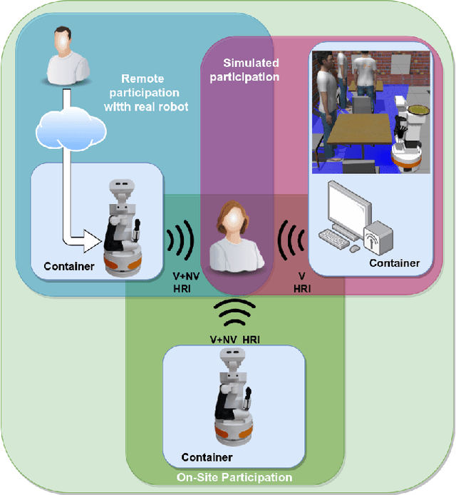 Figure 3 for Preserving HRI Capabilities: Physical, Remote and Simulated Modalities in the SciRoc 2021 Competition