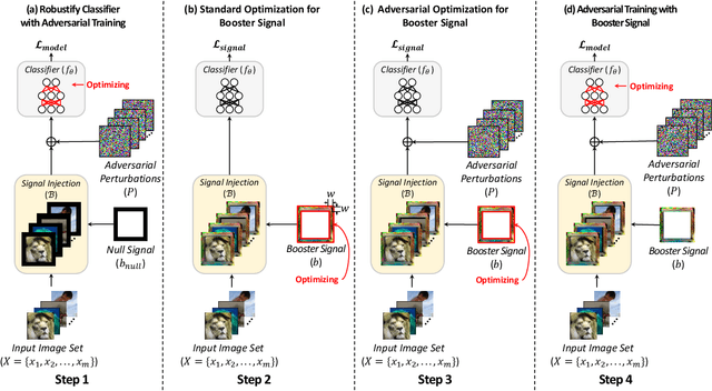 Figure 2 for Advancing Adversarial Training by Injecting Booster Signal