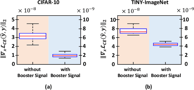 Figure 3 for Advancing Adversarial Training by Injecting Booster Signal