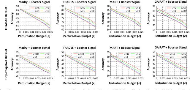 Figure 4 for Advancing Adversarial Training by Injecting Booster Signal