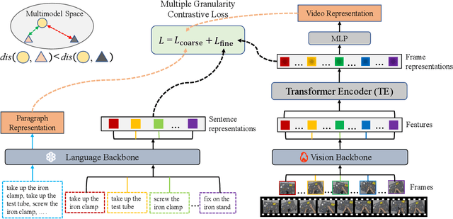 Figure 3 for Weakly Supervised Video Representation Learning with Unaligned Text for Sequential Videos