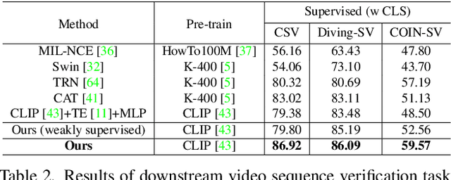 Figure 4 for Weakly Supervised Video Representation Learning with Unaligned Text for Sequential Videos
