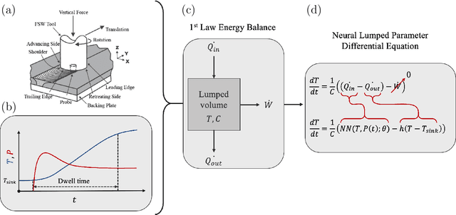 Figure 1 for Neural Lumped Parameter Differential Equations with Application in Friction-Stir Processing