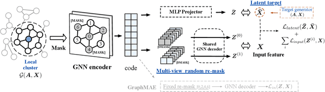 Figure 3 for GraphMAE2: A Decoding-Enhanced Masked Self-Supervised Graph Learner
