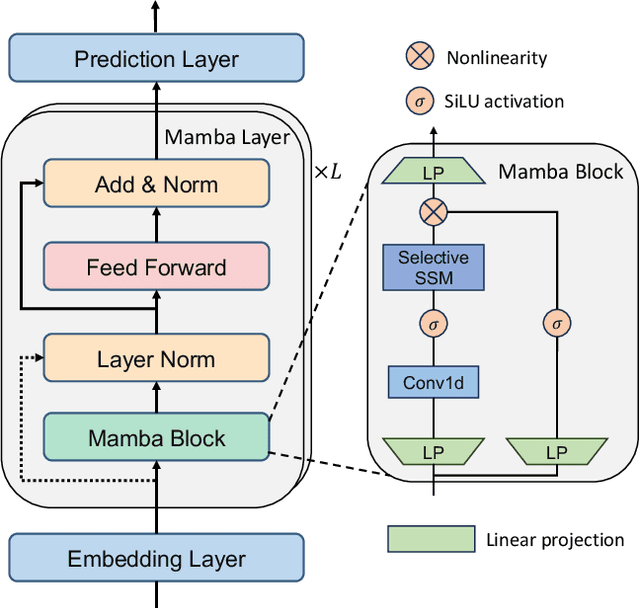 Figure 1 for Mamba4Rec: Towards Efficient Sequential Recommendation with Selective State Space Models