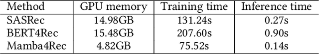 Figure 4 for Mamba4Rec: Towards Efficient Sequential Recommendation with Selective State Space Models