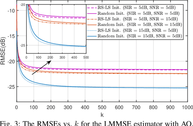 Figure 4 for MMSE Design of RIS-aided Communications