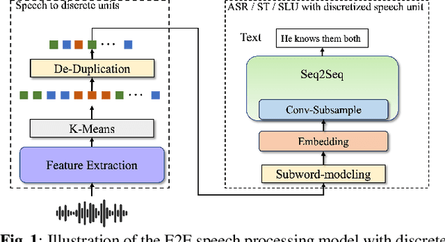 Figure 1 for Exploring Speech Recognition, Translation, and Understanding with Discrete Speech Units: A Comparative Study