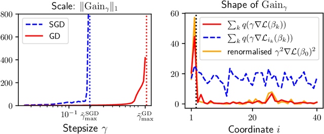 Figure 2 for (S)GD over Diagonal Linear Networks: Implicit Regularisation, Large Stepsizes and Edge of Stability