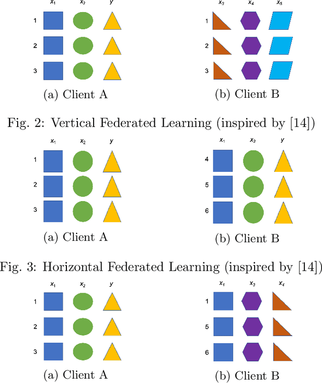 Figure 2 for Federated Learning -- Methods, Applications and beyond