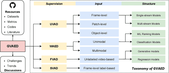 Figure 1 for Generalized Video Anomaly Event Detection: Systematic Taxonomy and Comparison of Deep Models