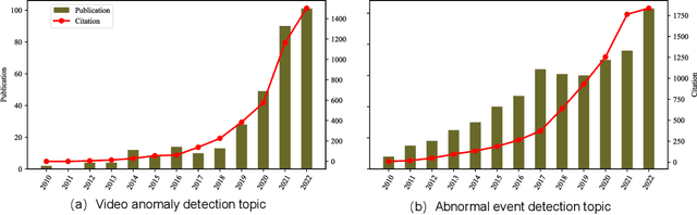 Figure 3 for Generalized Video Anomaly Event Detection: Systematic Taxonomy and Comparison of Deep Models