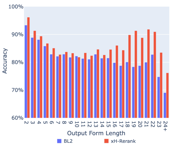 Figure 3 for A Framework for Bidirectional Decoding: Case Study in Morphological Inflection