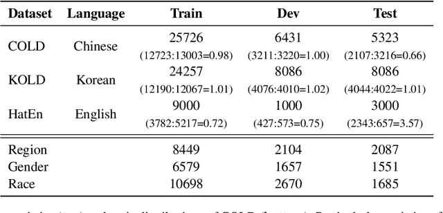 Figure 1 for Cross-Cultural Transfer Learning for Chinese Offensive Language Detection