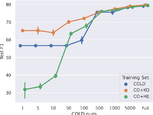 Figure 4 for Cross-Cultural Transfer Learning for Chinese Offensive Language Detection