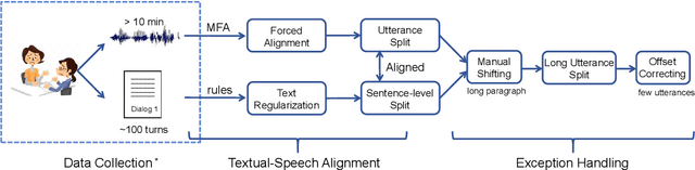 Figure 1 for Post-decoder Biasing for End-to-End Speech Recognition of Multi-turn Medical Interview