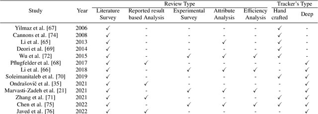 Figure 2 for Transformers in Single Object Tracking: An Experimental Survey